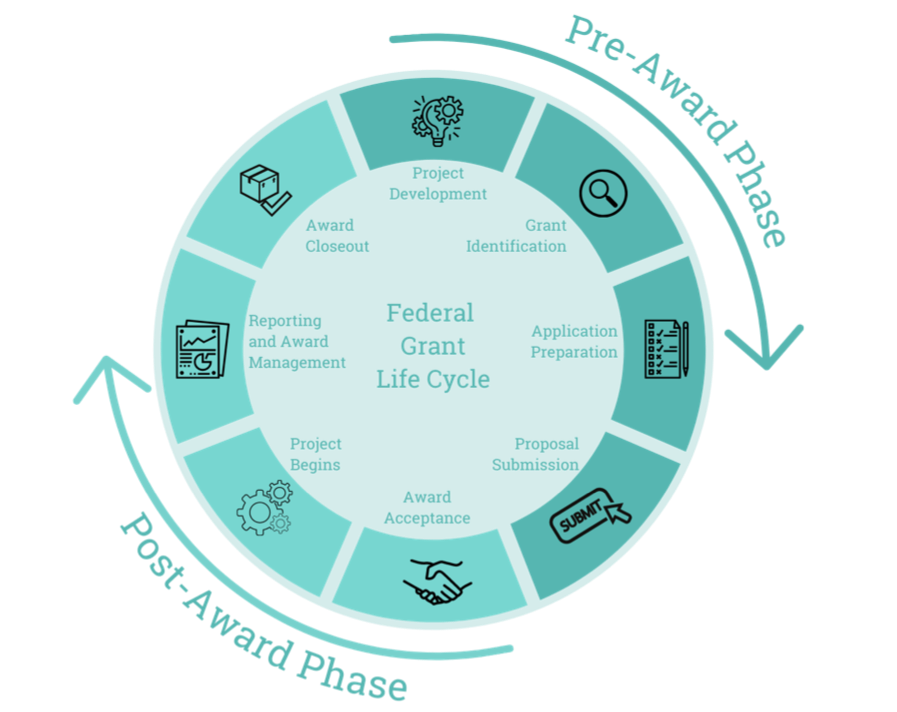 Grantlifecycle